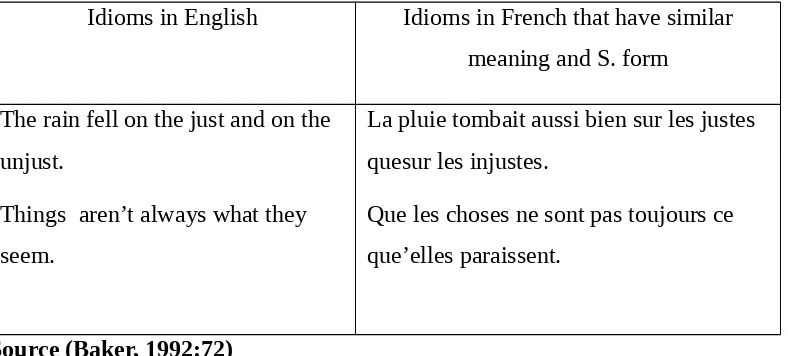 Table 2.1English Idioms in similar meaning.