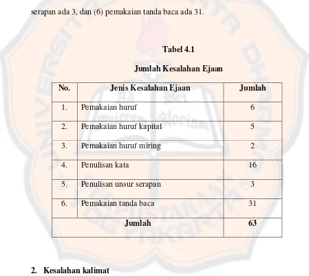 Tabel 4.1 Jumlah Kesalahan Ejaan 