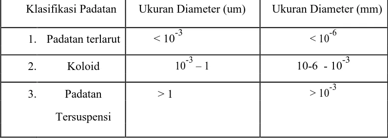 Tabel 2.1 Klasifikasi Padatan di Perairan Berdasarkan Ukuran Diameter  
