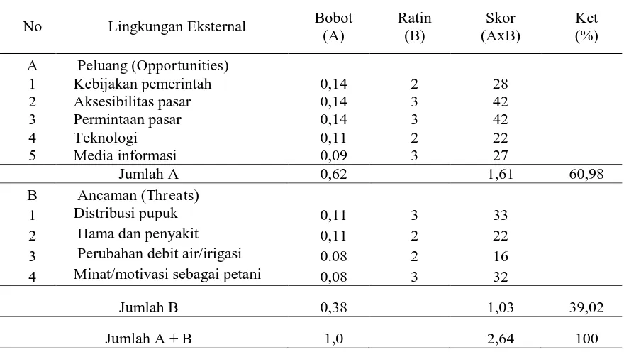 Tabel  7.  Analisis SWOT Matriks (EFAS) pada Pengembangan Usahatani Jagung Hibrida  di Kecamatan    Labuan Kabupaten Donggala, Tahun 2016