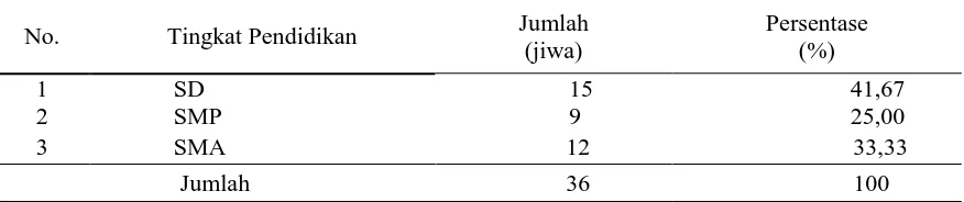 Tabel 2. Tingkat Pendidikan Responden Petani Jagung Hibrida di Kecamatan Labuan Kabupaten Donggala Tahun 2016 