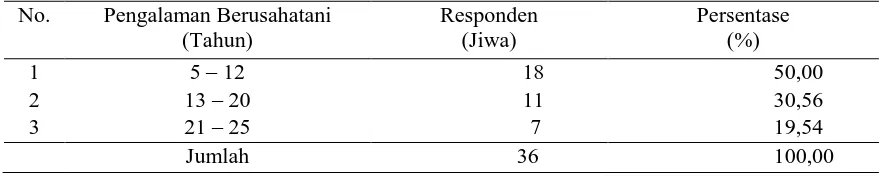 Tabel 3.  Pengalaman Berusahatani Responden Petani Jagung Hibrida di Kecamatan Labuan Kabupaten Donggala Tahun 2016