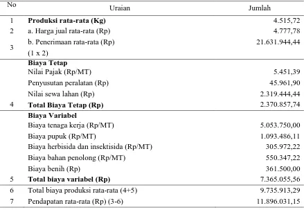 Tabel 4. Pendapatan Petani Responden Usahatani Jagung Hibrida Di Kecamatan Labuan Kabupaten Donggala, 2016