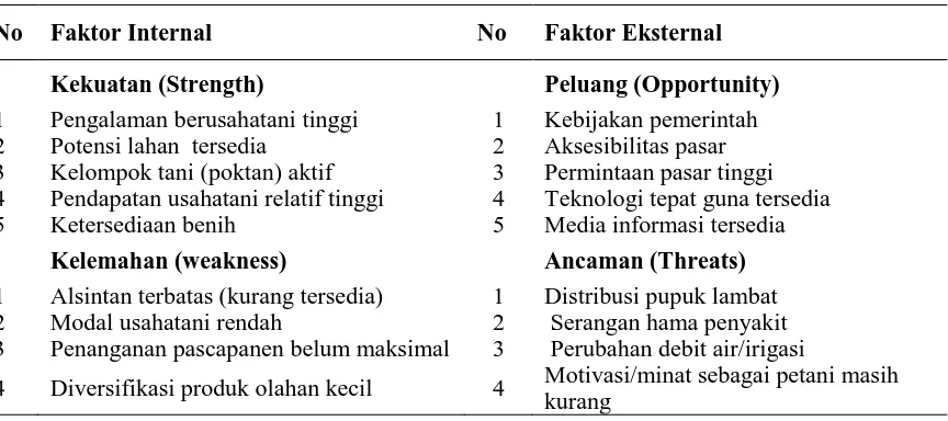 Tabel 5.   Hasil Identifikasi Faktor Internal dan Faktor Eksternal Pengembangan Usahatani Jagung Hibrida Di Kecamatan Labuan Kabupaten Donggala Tahun 2016 