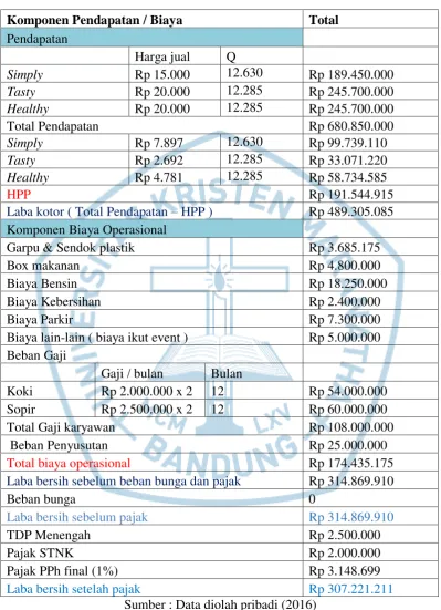 Tabel 6.4 Proyeksi Laba Rugi Tahun 2017 