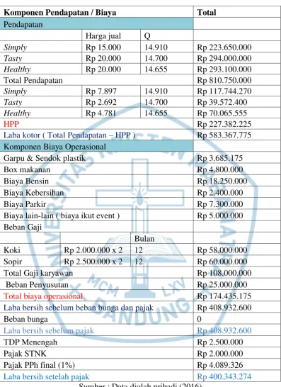 Tabel 6.5 Proyeksi Laba Rugi Tahun 2018 