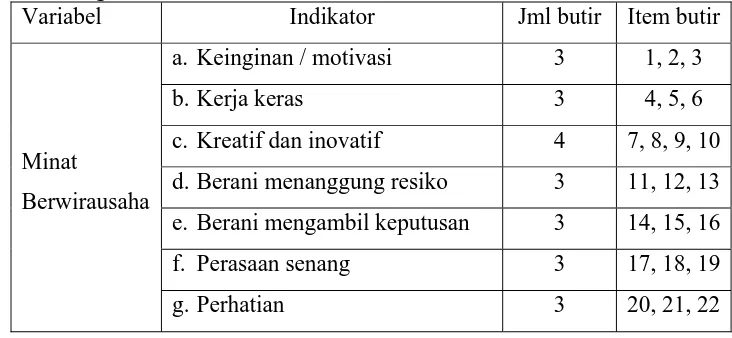 Tabel II. Kisi-kisi Minat Berwirausaha Ibu-Ibu Rumah Tangga di Vila Mutiara Cikarang Bekasi 