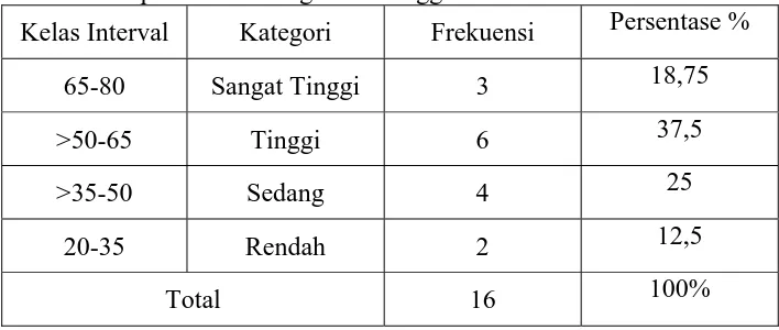 Tabel III. Kategorisasi minat berwirausaha ibu-ibu rumah tangga di Vila Mutiara Cikarang Bekasi yang memiliki tingkat pendidikan Perguruan Tinggi 