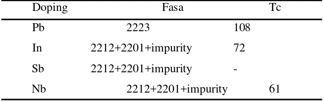 Tabel 2.2. Hasil Sintesis Superkonduktor BSCCO (Julianto, 2003) 