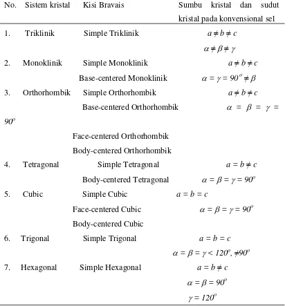 Tabel 2.3. Sistem kristal dan kisi Bravais (Ramelan, 2004) 