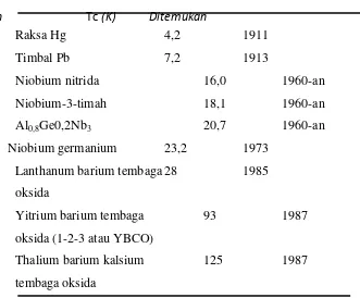 Tabel 2.1. Perkembangan Bahan Superkonduktor (Pikatan, 1989) 