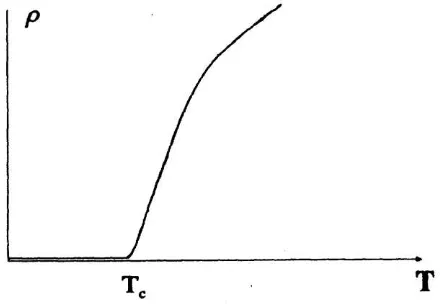 Gambar 2.1. Grafik hubungan antara resistivitas listrik terhadap suhu  (Pikatan, 1989) 