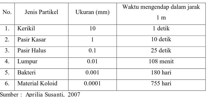 Tabel 2.1.  Ukuran Partikel Dengan Kecepatan Pengendapan 