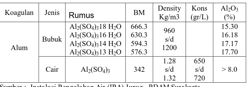 Tabel 2.3.  Karakteristik Koagulan Aluminium 