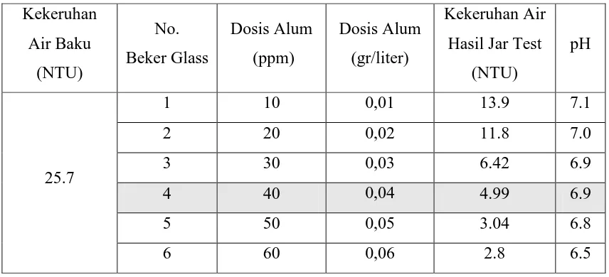 Tabel 4.1.  Data Hasil Penelitian Jar Test Dengan Koagulan Alum 