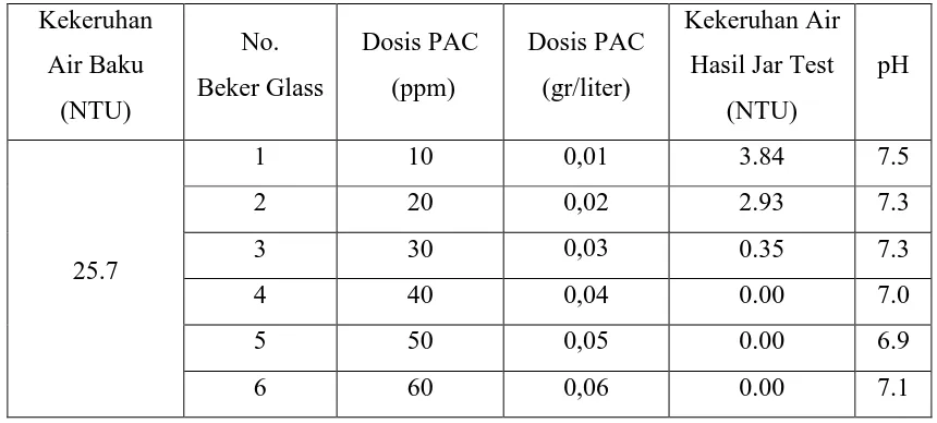 Tabel 4.2.  Data Hasil Penelitian Jar Test Dengan Koagulan PAC 