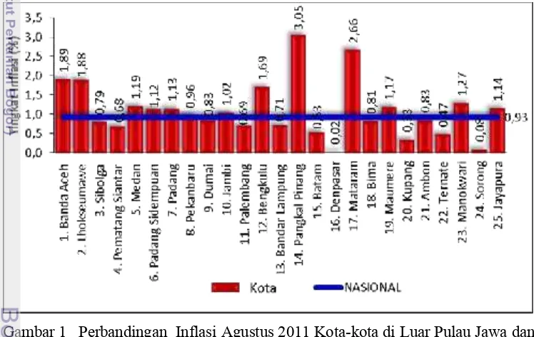 Gambar 1 Perbandingan Inflasi Agustus 2011 Kota-kota di Luar Pulau Jawa dan 