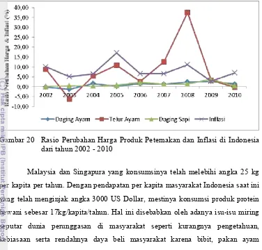 Gambar 20Rasio Perubahan Harga Produk Peternakan dan Inflasi di Indonesia 