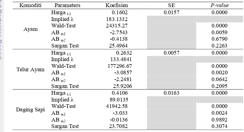 Tabel 5 Estimasi Konvergensi Produk Peternakan Menggunakan Metode Panel Data Dinamis FD-GMM