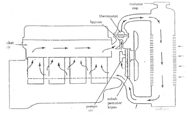 Gambar 2626 Sistem pendinginan motor diesel pada mesin kapalkapal