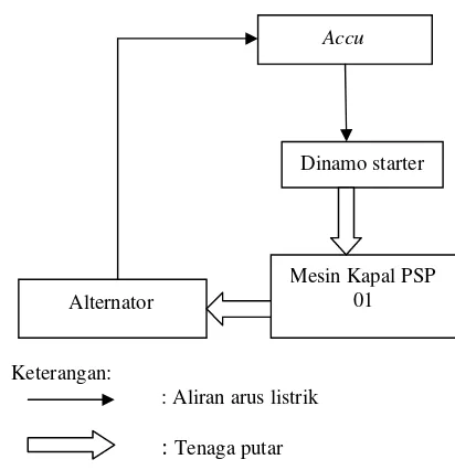 Gambar 28 Diagram alir sistem penyalaan pada Kapal PSP 01