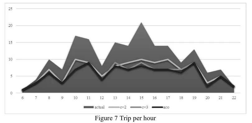 Figure 7 Trip per hour 