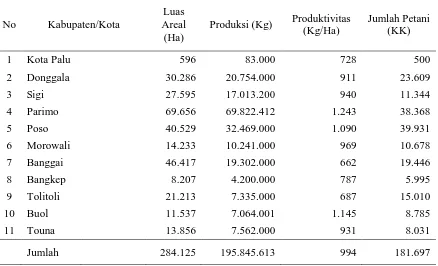 Tabel 1.    Luas Areal, Produksi, Produktivitas dan Jumlah Petani Kakao Provinsi Sulawesi Tengah    