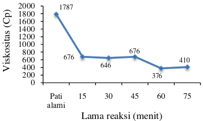 Gambar 3. Pengaruh lama reaksi terhadap viskositas pati aren asetat 