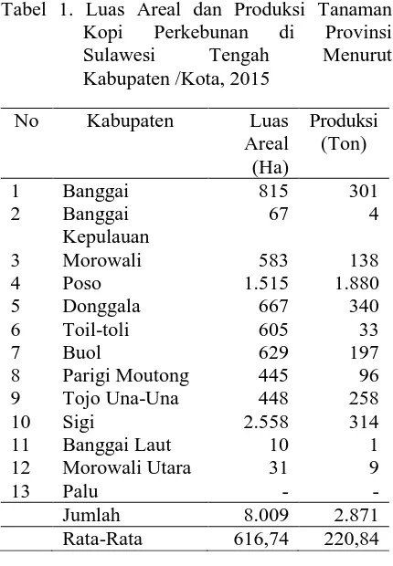 Tabel 1. Luas Areal dan Produksi Tanaman  