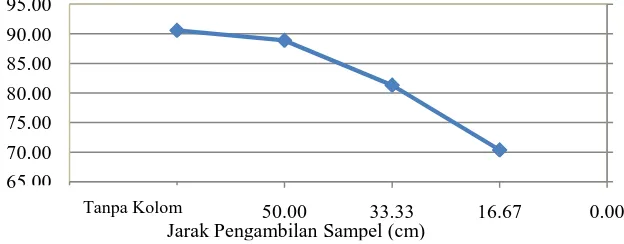 Gambar 4. Hubungan antara jarak pengambilan sampel dengan fraksi < 0,0075 mm Jarak Pengambilan Sampel (cm) 