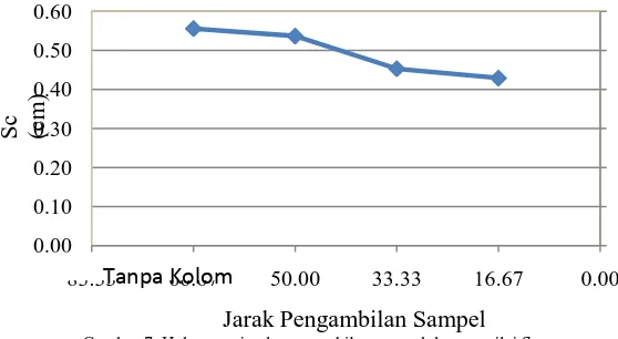 Gambar 7. Hubungan jarak pengambilan sampel dengan nilai Sc  