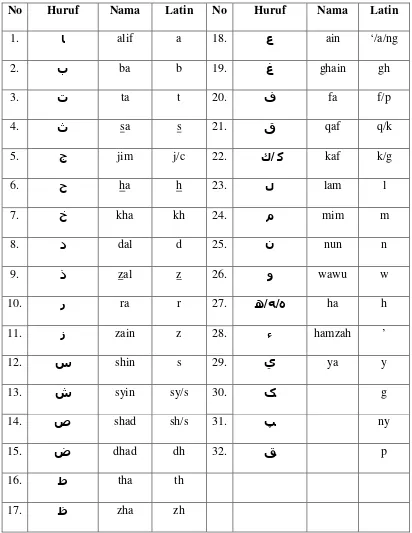 Tabel Pedoman Transliterasi 