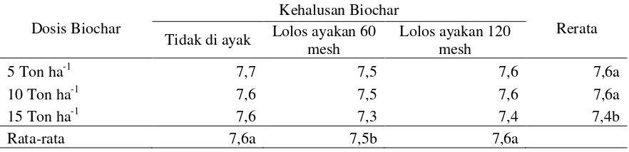 Tabel 2. Rata-rata Perubahan pH Setelah Aplikasi Biaochar yang Terinkubasi Selama 21 Hari   