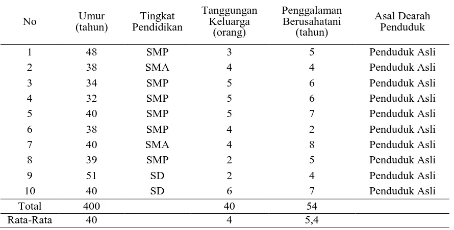 Tabel 2 pendapatan yang diperoleh responden dari pohon sagu kecil, rata-rata Rp. 865.000,00