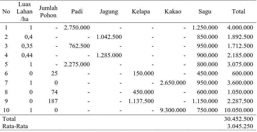 Tabel 2. Produksi dan Pendapatan Responden dari Usahatani Sagu 