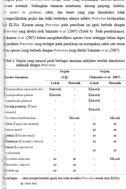 Tabel 4  Gejala yang muncul pada berbagai tanaman indikator setelah diinokulasi 