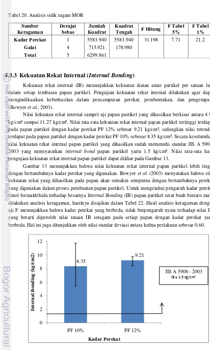 Gambar 13. Grafik nilai rata-rata kekuatan rekat internal (Internal Bonding) papan partikel 