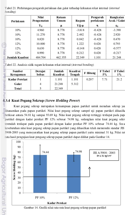 Tabel 21. Perhitungan pengaruh perlakuan dan galat terhadap kekuatan rekat internal (internal bonding) 