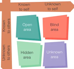 FIGURE 8.1The Johari WindowKnownUnknown
