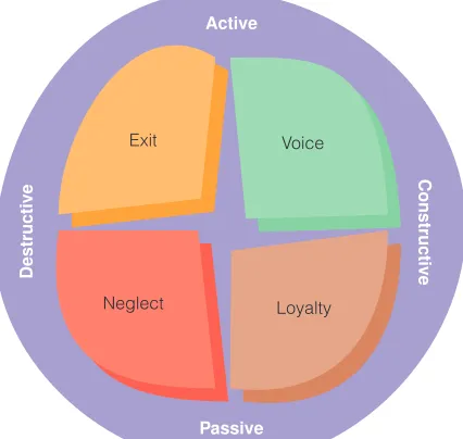FIGURE 8.2The Exit-Voice-Loyalty-Neglect Model