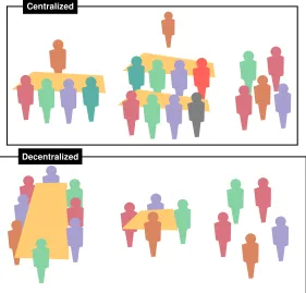 FIGURE 10.1Group Interaction PatternsCentralized