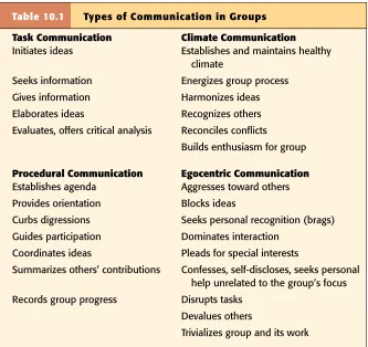 Table 10.1    Types of Communication in Groups