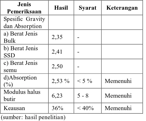 Tabel 3. Hasil Pengujian Agregat Kasar Jenis 