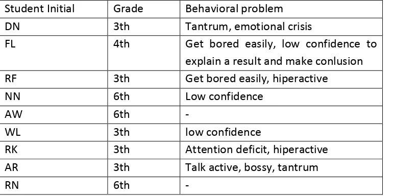 Table 1 Data of students with their behavioral problem 