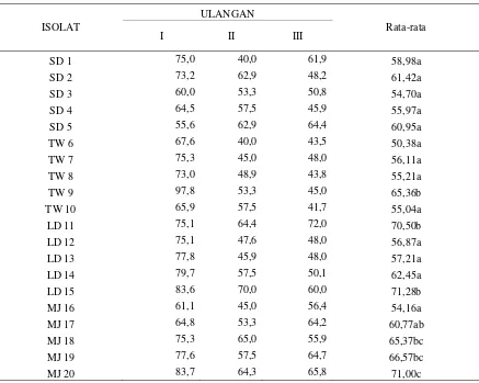 Tabel 2. Rata-rata daya hambat jamur Aspergillus niger hasil isolasi dari berbagai lahan    perkebunan kakao pada hari pertama