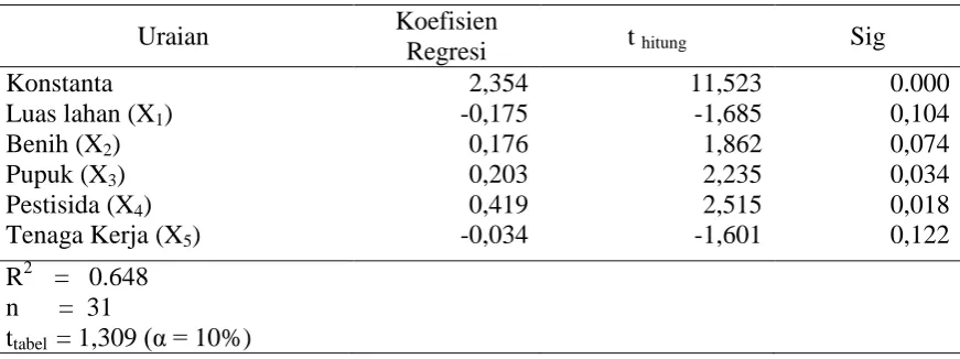Tabel 2.  Koefisien Regresi Berganda dari Berberapa Faktor yang Mempengaruhi Produksi   Jagung di Desa Bulupountu Jaya Kecamatan Sigi Biromaru Kabupaten Sigi, 2014