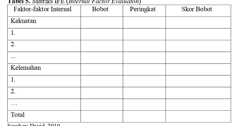 Tabel 5. Matriks IFE (Internal Factor Evaluaton) 