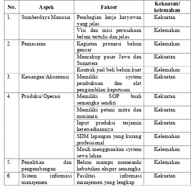 Tabel 12. Identifikasi Faktor Internal Bisnis Buah Semangka CV Salim Abadi 