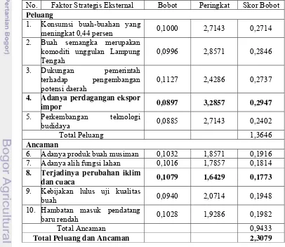 Tabel 17. Analisis Matriks EFE Bisnis Buah Semangka CV Salim Abadi 