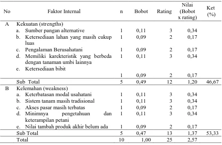 Tabel.2 Matriks Hasil Internal Faktor Analisis Summary (IFAS)   
